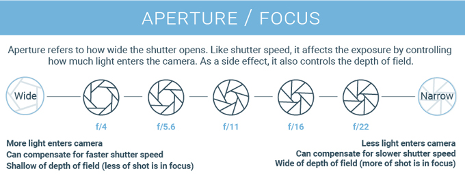 A chart explaining aperture
