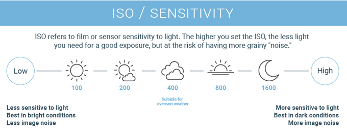 A chart explaining ISO