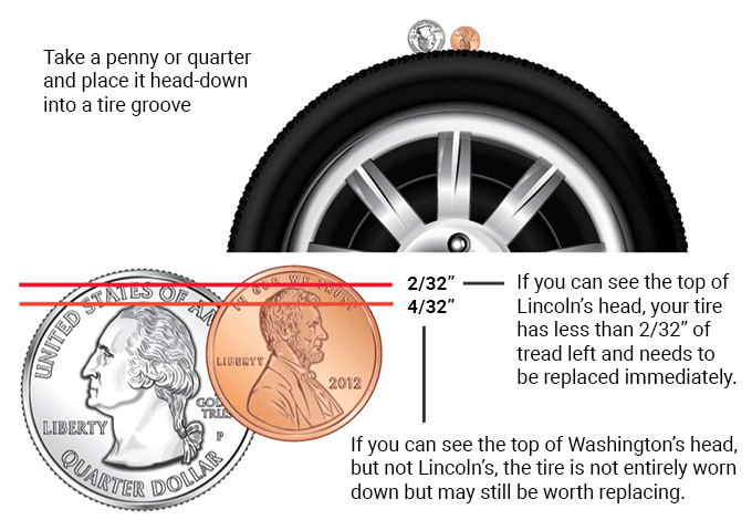Inforgraphic explaining penny and quarter tests for tread depth
