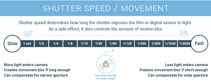 A chart explaining shutter speed