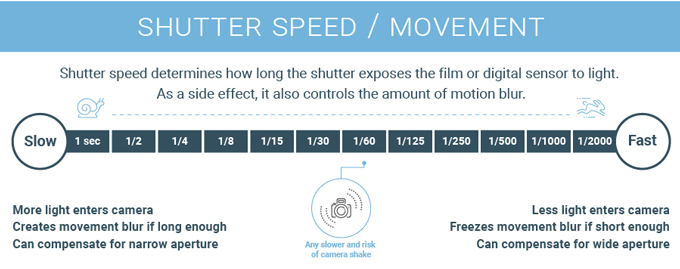 A chart explaining shutter speed