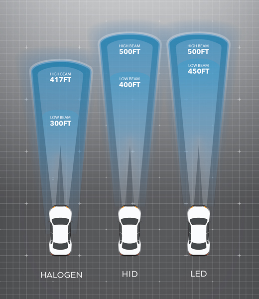 Illustration comparing the range of halogen, HID, and LED headlights.